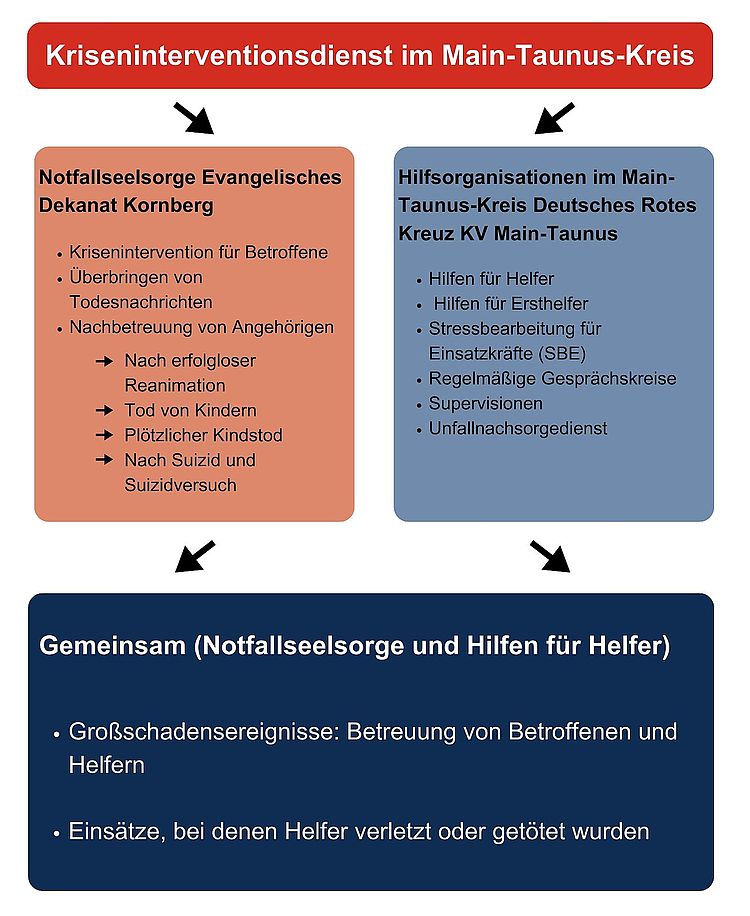Dein Abschnittstext - 1 Darstellung von dem Kriseninterventionsdienst