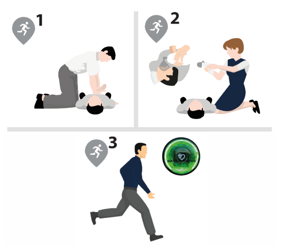 LRRollenverteilung content img Das illustrierte Bild ist in drei Aufgaben unterteilt und zeigt grob die Rollenverteilung von Ersthelfenden. 1. Ein Mann reanimiert den am Boden liegenden Mann. 2. Eine Frau setzt dem Mann eine Beatmungsmaske auf. 3. Ein Mann rennt zu einem AED.